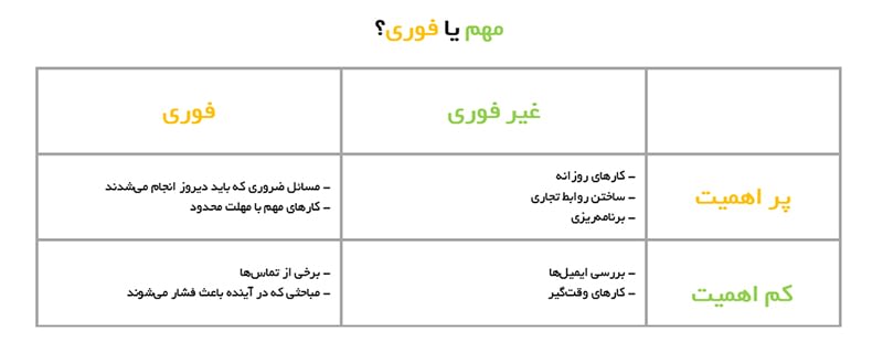 اولویت بندی کارها