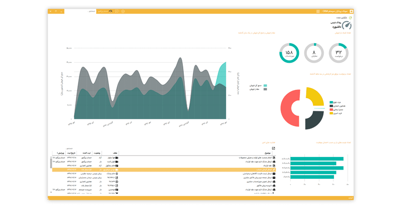 داشبورد مدیر فروش نرم افزار مدیریت ارتباط با مشتری CRM