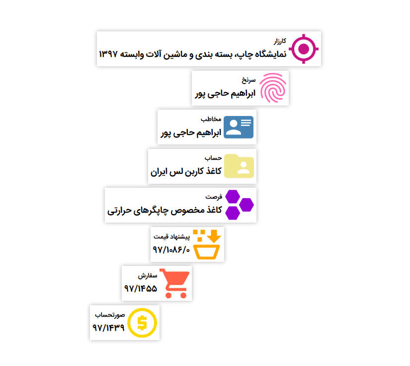 مراحل فروش از یافتن مشتری در کارزار تبلیغاتی تا پیشنهاد قیمت و ثبت سفارش فروش و صدور صورتحساب